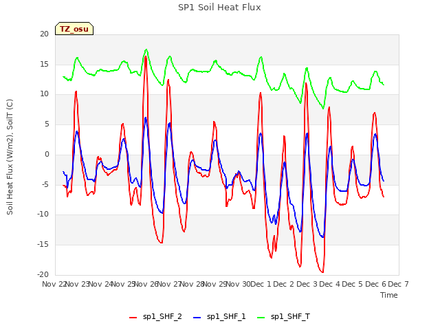 plot of SP1 Soil Heat Flux