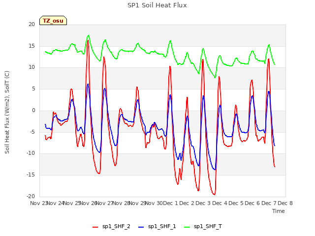 plot of SP1 Soil Heat Flux