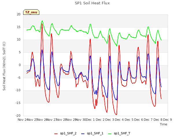 plot of SP1 Soil Heat Flux