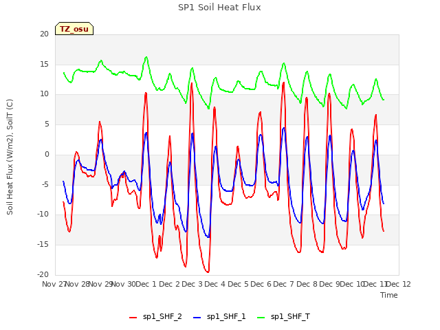 plot of SP1 Soil Heat Flux