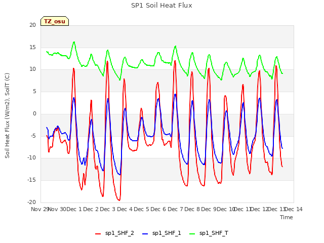 plot of SP1 Soil Heat Flux