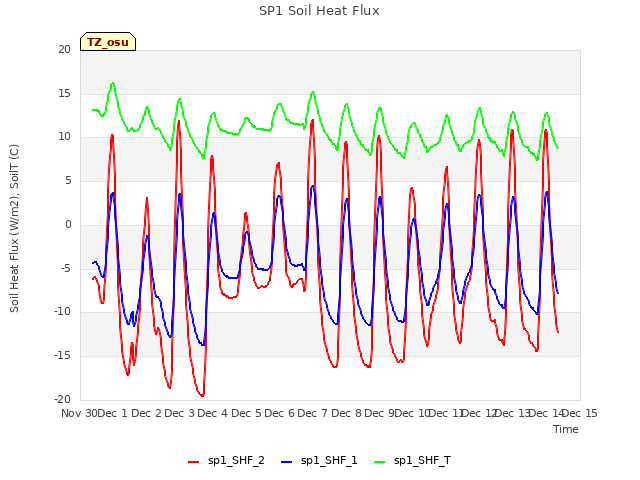 plot of SP1 Soil Heat Flux