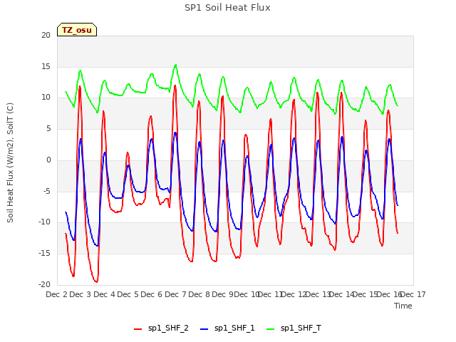 plot of SP1 Soil Heat Flux