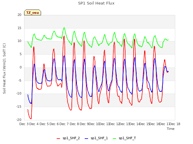 plot of SP1 Soil Heat Flux