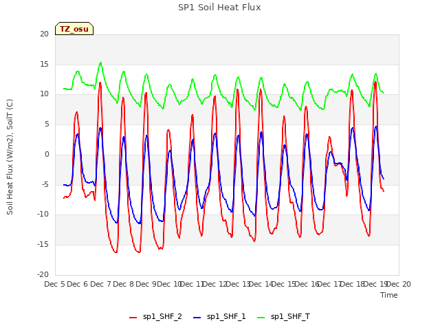 plot of SP1 Soil Heat Flux