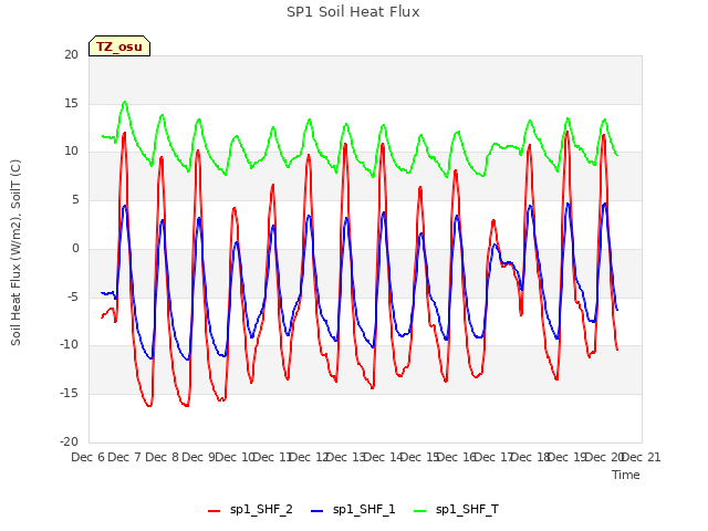 plot of SP1 Soil Heat Flux