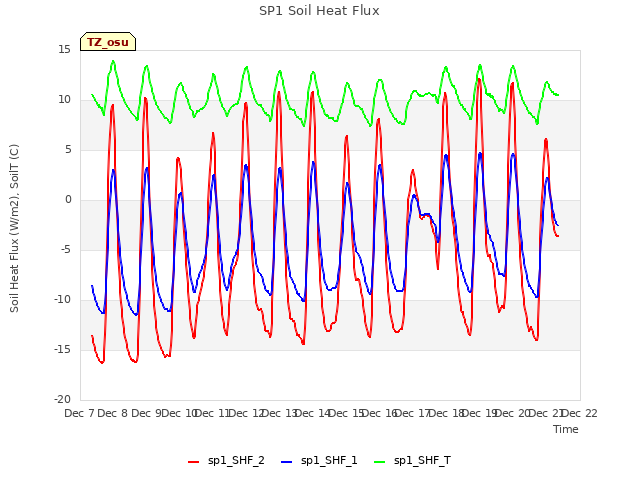 plot of SP1 Soil Heat Flux