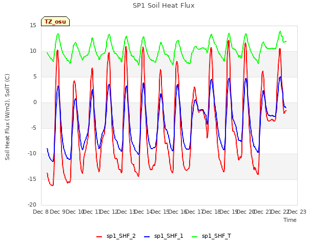 plot of SP1 Soil Heat Flux