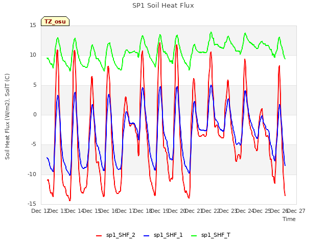 plot of SP1 Soil Heat Flux