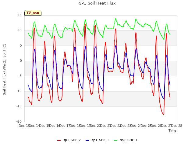 plot of SP1 Soil Heat Flux