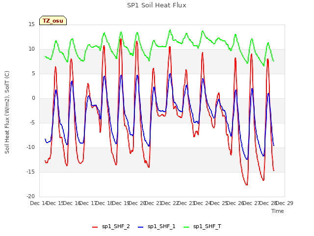 plot of SP1 Soil Heat Flux