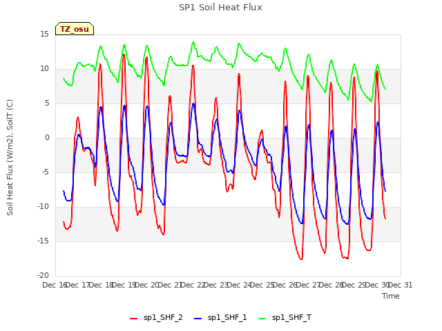 plot of SP1 Soil Heat Flux