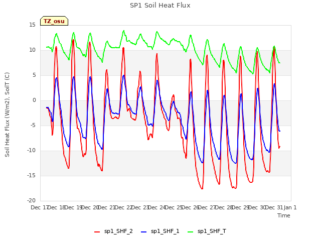 plot of SP1 Soil Heat Flux