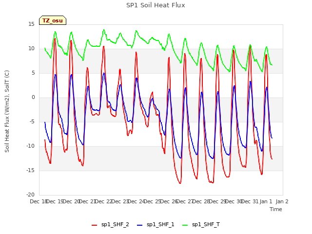 plot of SP1 Soil Heat Flux