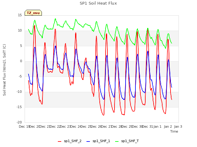 plot of SP1 Soil Heat Flux