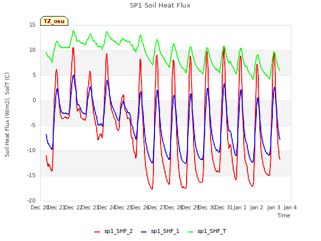 plot of SP1 Soil Heat Flux