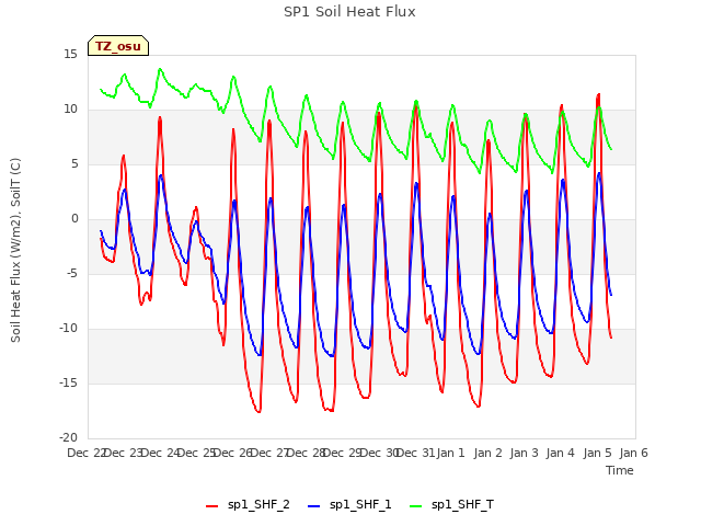 plot of SP1 Soil Heat Flux