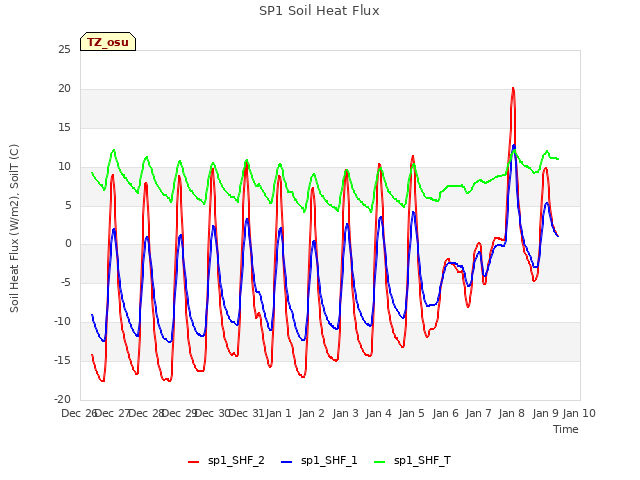 plot of SP1 Soil Heat Flux