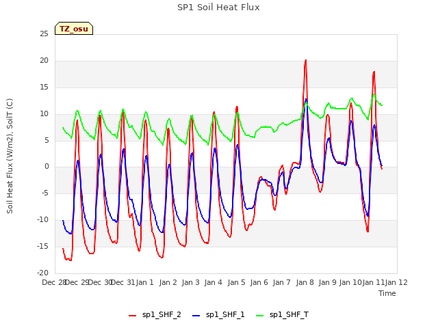 plot of SP1 Soil Heat Flux