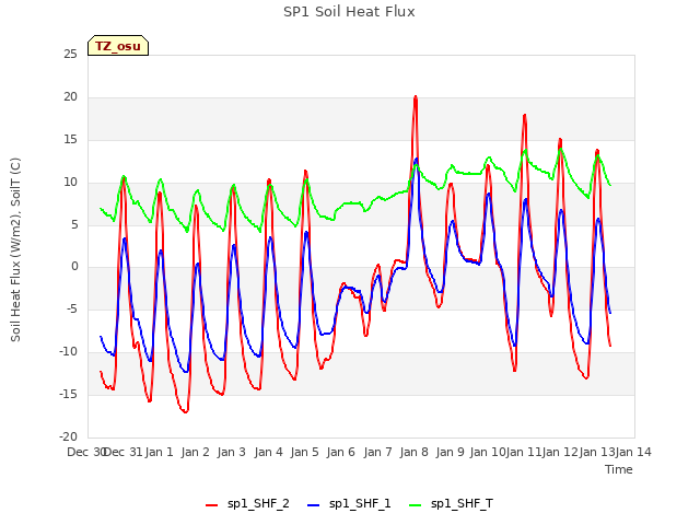 plot of SP1 Soil Heat Flux