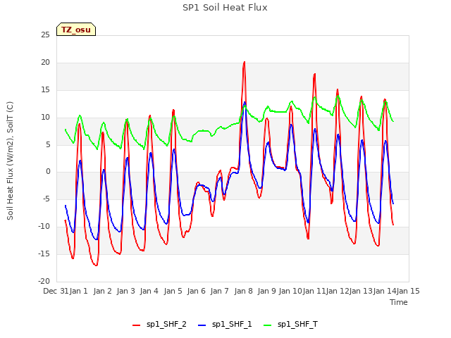 plot of SP1 Soil Heat Flux