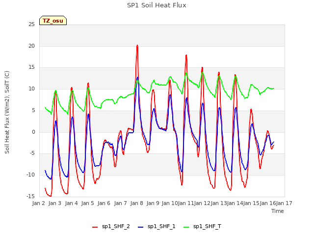 plot of SP1 Soil Heat Flux