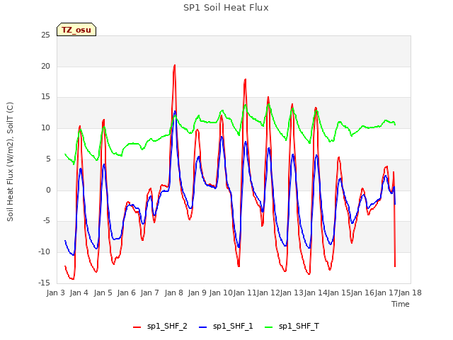 plot of SP1 Soil Heat Flux