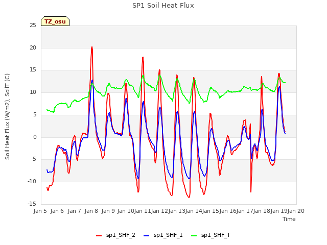 plot of SP1 Soil Heat Flux