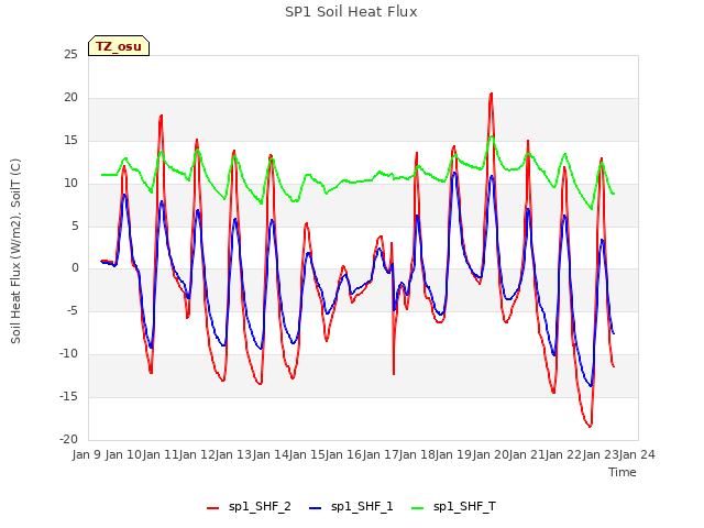 plot of SP1 Soil Heat Flux