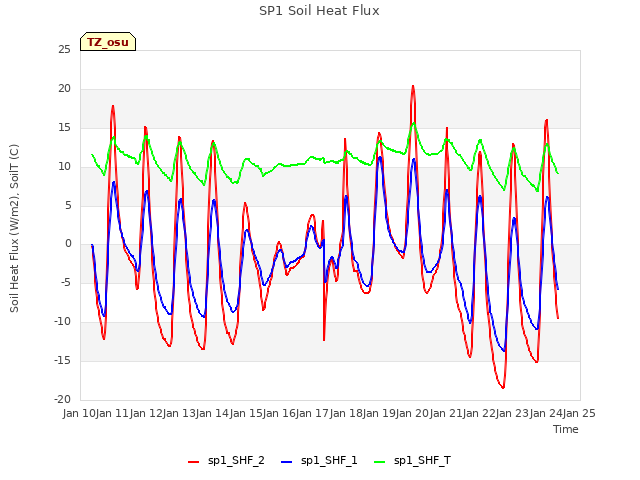 plot of SP1 Soil Heat Flux