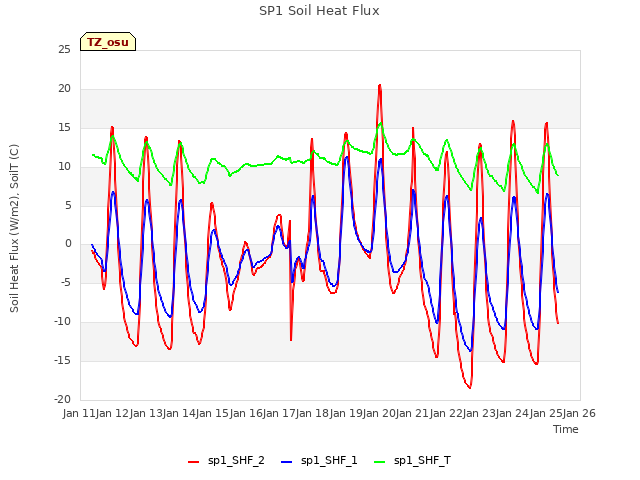 plot of SP1 Soil Heat Flux