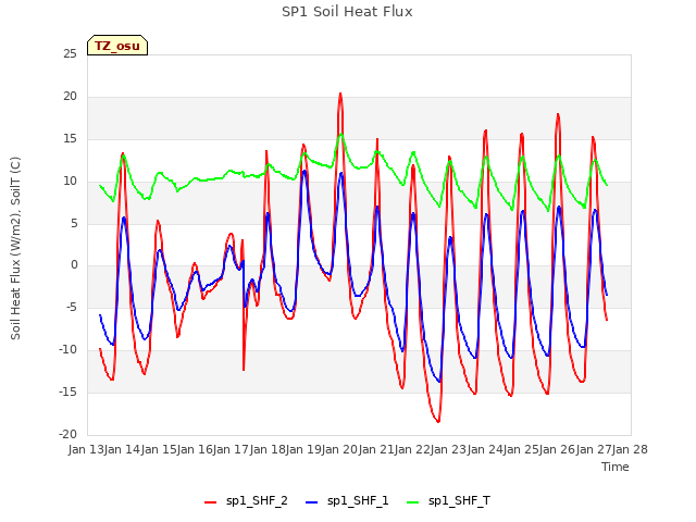 plot of SP1 Soil Heat Flux