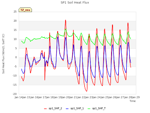 plot of SP1 Soil Heat Flux