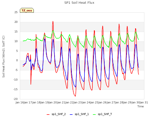 plot of SP1 Soil Heat Flux