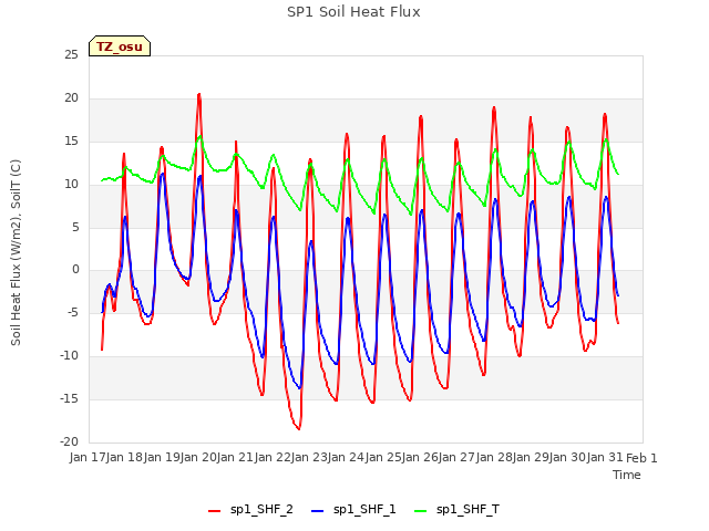 plot of SP1 Soil Heat Flux