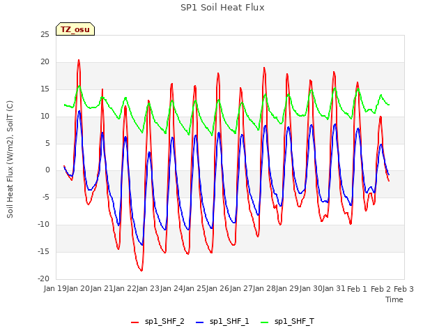 plot of SP1 Soil Heat Flux