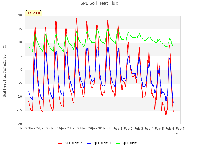 plot of SP1 Soil Heat Flux