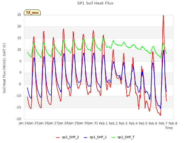 plot of SP1 Soil Heat Flux