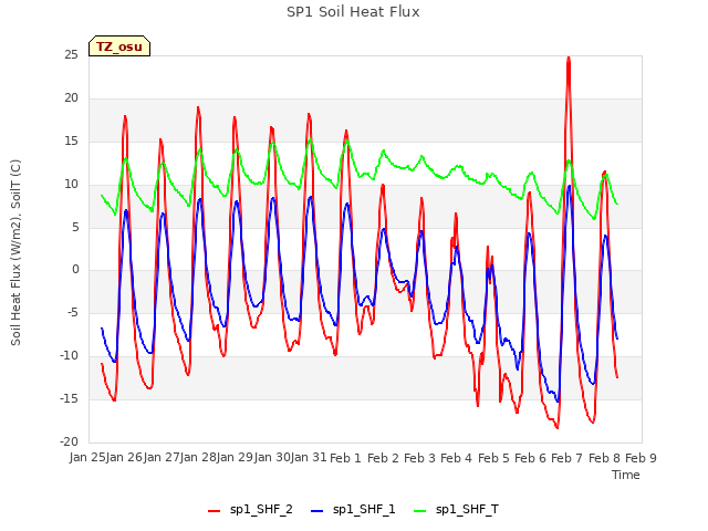 plot of SP1 Soil Heat Flux