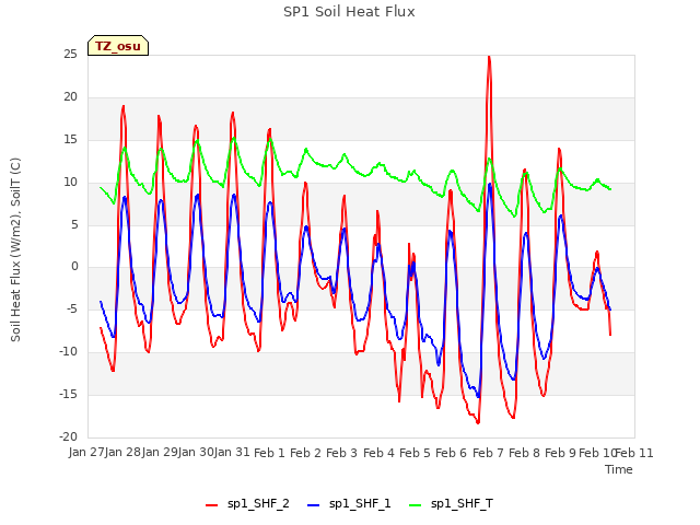 plot of SP1 Soil Heat Flux