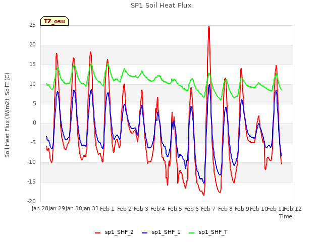 plot of SP1 Soil Heat Flux