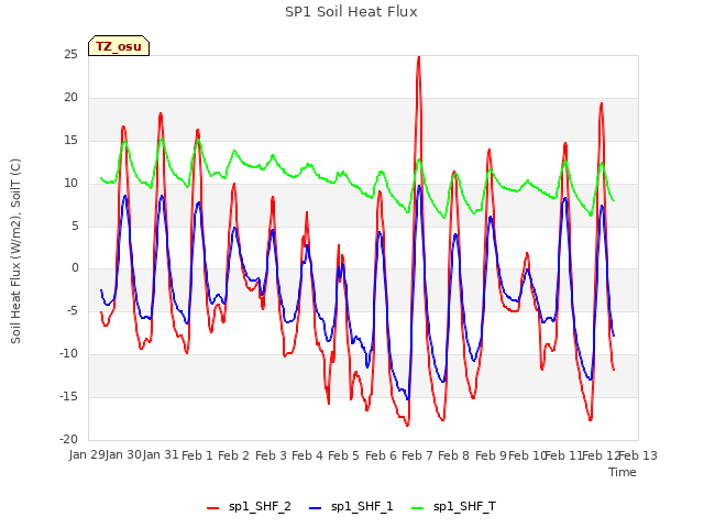 plot of SP1 Soil Heat Flux