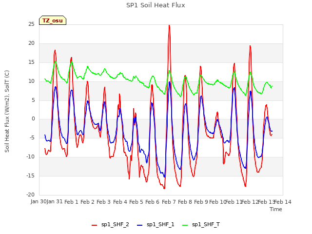 plot of SP1 Soil Heat Flux