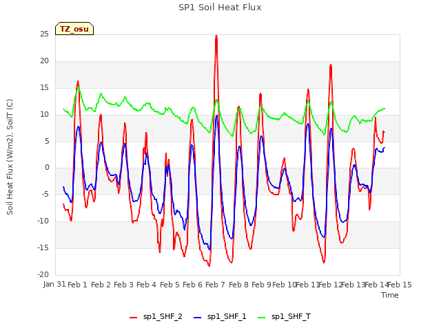 plot of SP1 Soil Heat Flux