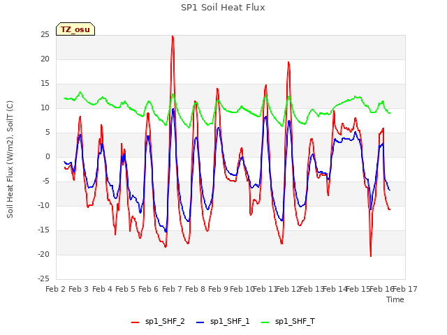 plot of SP1 Soil Heat Flux