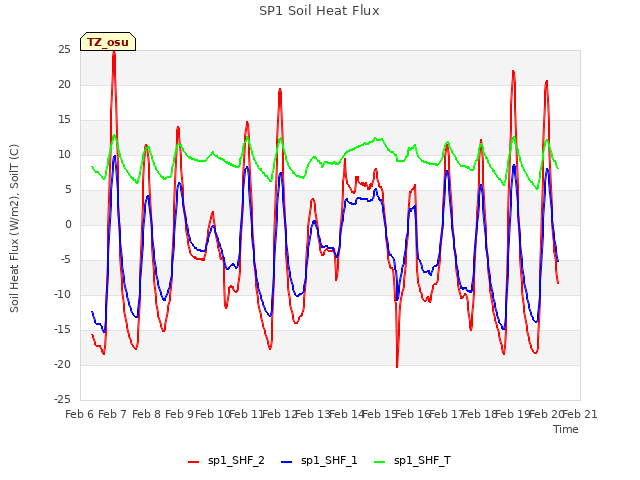 plot of SP1 Soil Heat Flux