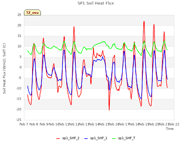 plot of SP1 Soil Heat Flux