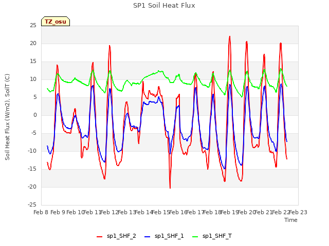 plot of SP1 Soil Heat Flux