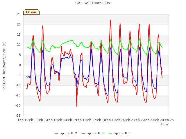 plot of SP1 Soil Heat Flux