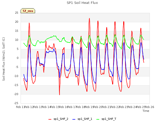 plot of SP1 Soil Heat Flux